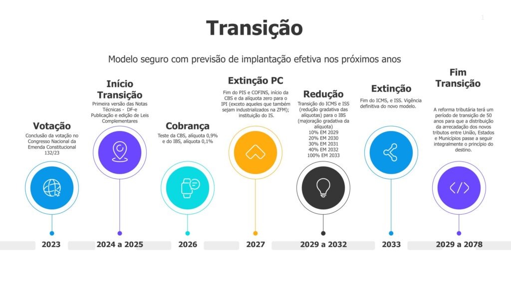 O QUE É A REFORMA TRIBUTÁRIA SOBRE O CONSUMO